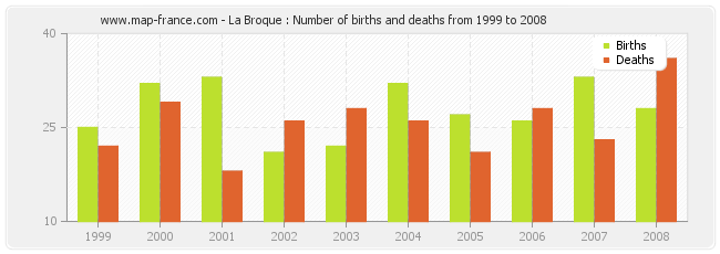 La Broque : Number of births and deaths from 1999 to 2008
